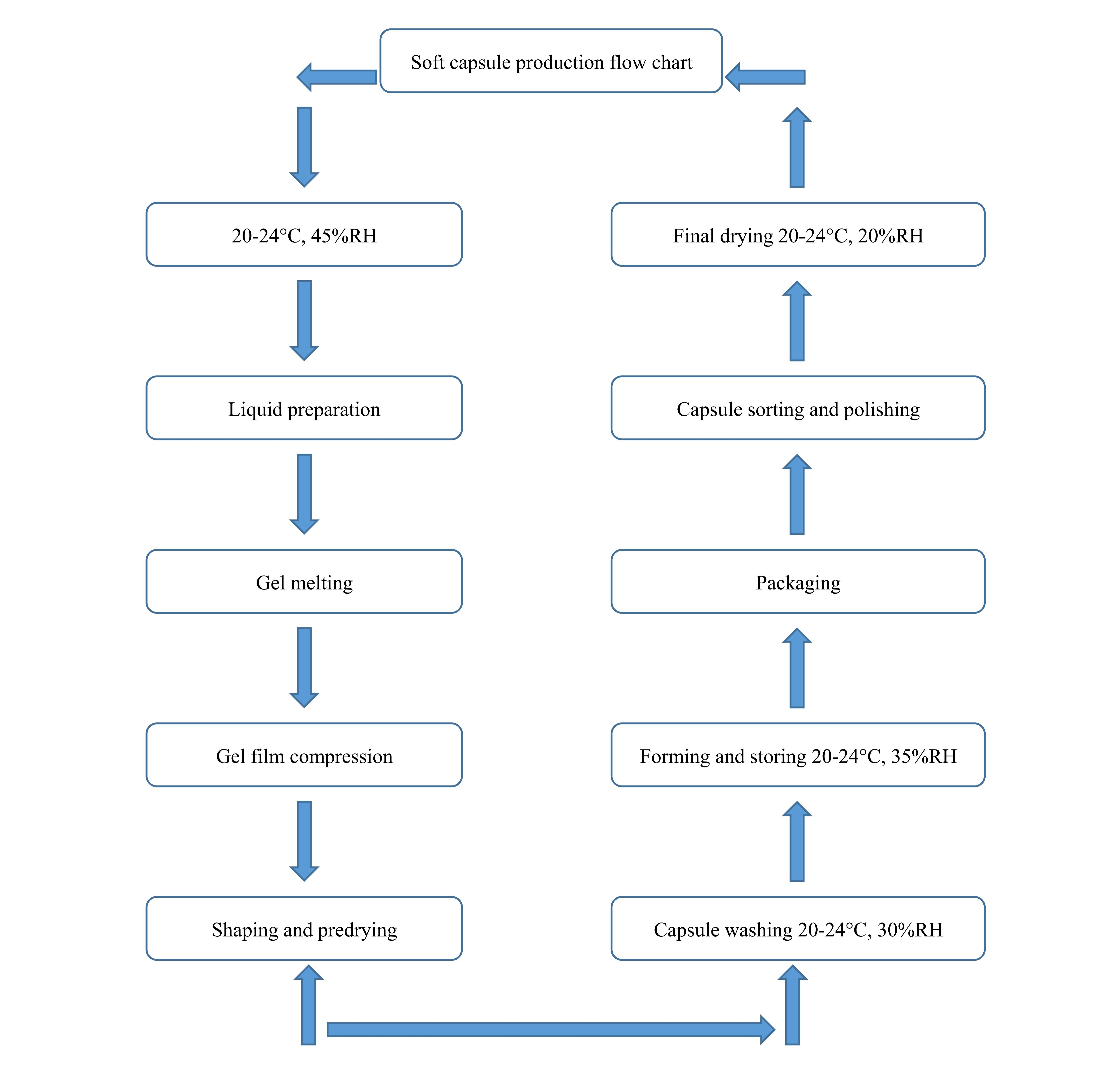 소프트 젤라틴 캡슐화 기계
