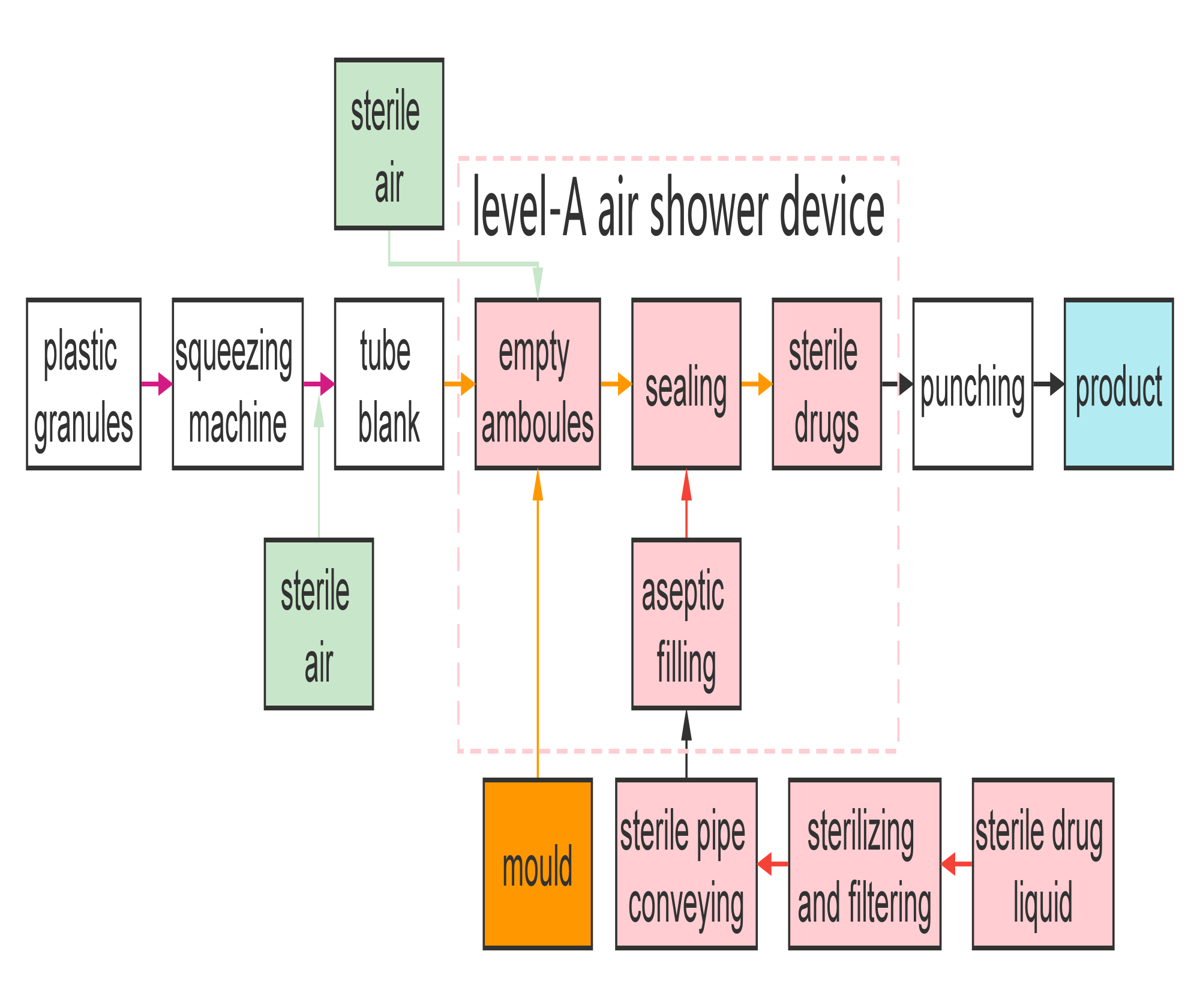 BFS 기계의 흐름도