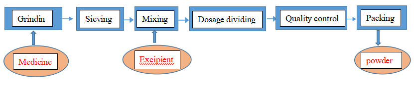 분말 준비 기술 공정