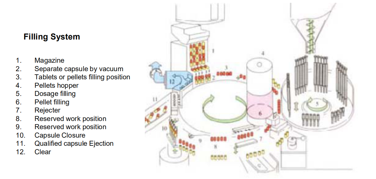 캡슐 채우기 기계 _ 충전 시스템