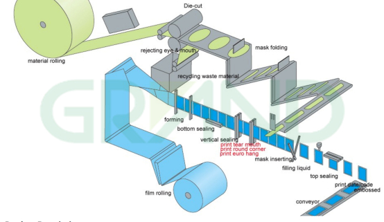 소독제 와이프 생산 흐름