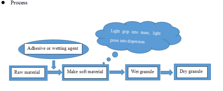 과립 화를위한 압출 및 체질